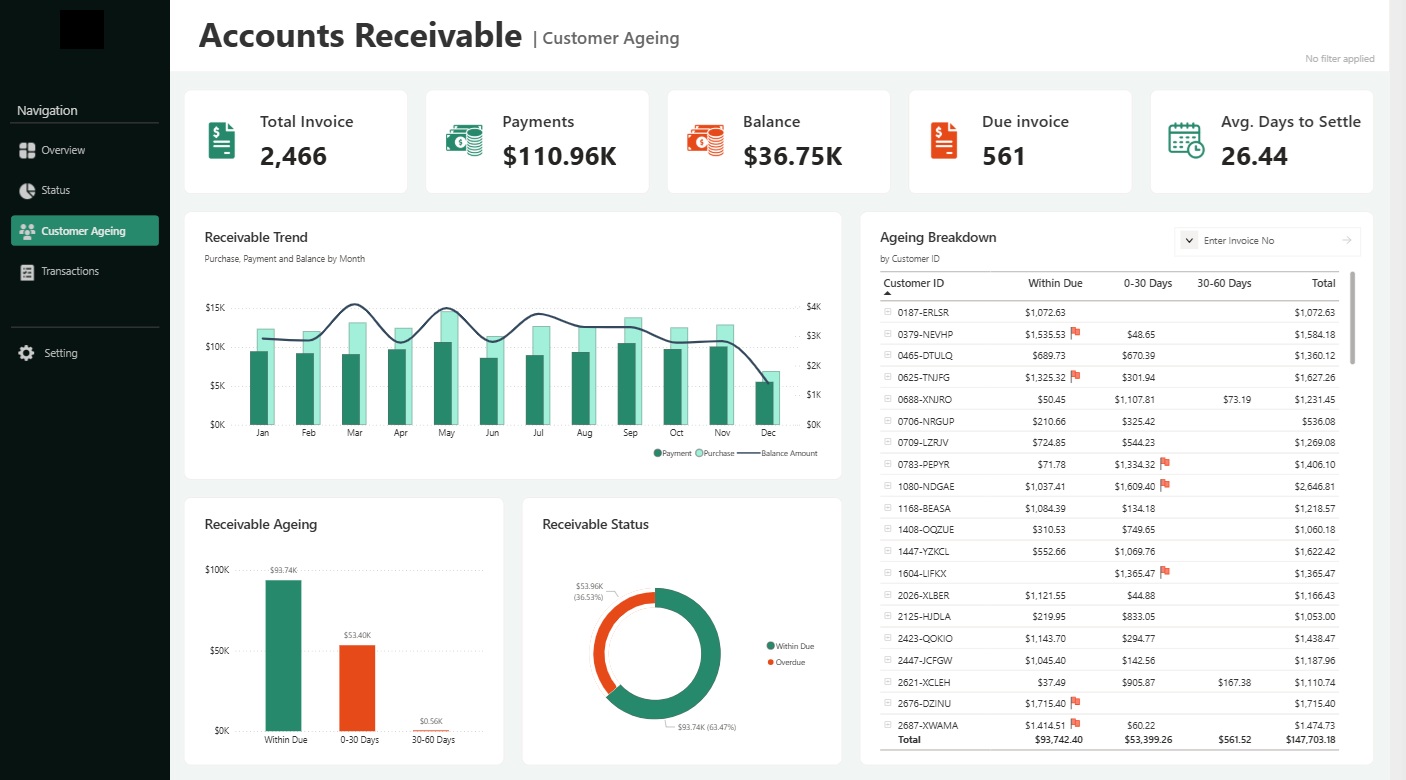 Power BI dashboard analysis